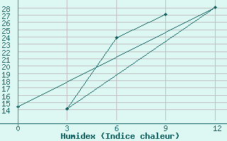 Courbe de l'humidex pour Tatoi