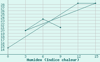 Courbe de l'humidex pour Belogorka