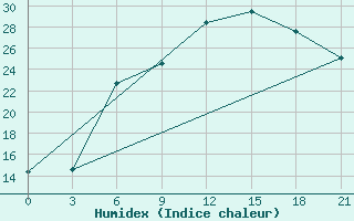 Courbe de l'humidex pour Mozyr