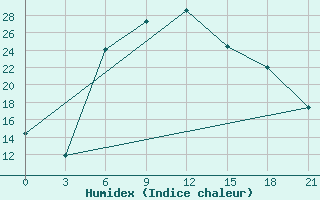 Courbe de l'humidex pour Usak Meydan