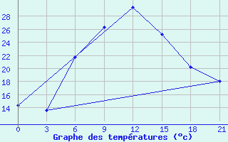 Courbe de tempratures pour Smolensk