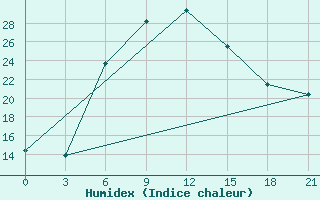 Courbe de l'humidex pour Smolensk