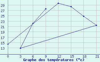 Courbe de tempratures pour Florina