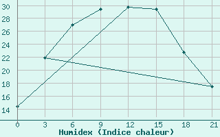 Courbe de l'humidex pour Surskoe