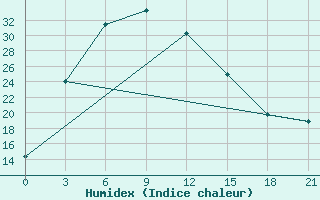 Courbe de l'humidex pour Dir