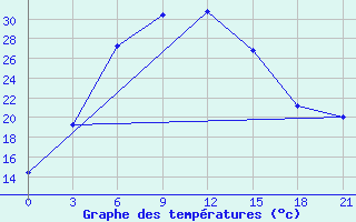 Courbe de tempratures pour Mashikuduk