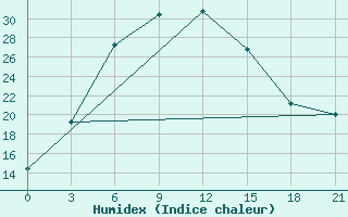 Courbe de l'humidex pour Mashikuduk