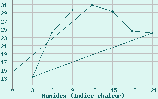 Courbe de l'humidex pour Siauliai