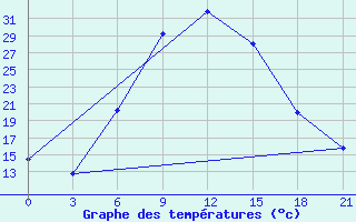 Courbe de tempratures pour Florina