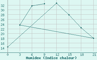 Courbe de l'humidex pour Tasty