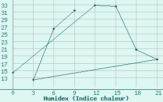 Courbe de l'humidex pour Bogoroditskoe Fenin