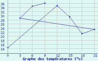 Courbe de tempratures pour Tazhong