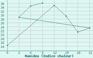 Courbe de l'humidex pour Tazhong