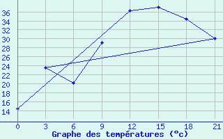 Courbe de tempratures pour In Salah