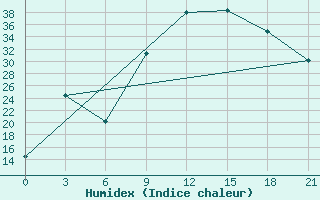 Courbe de l'humidex pour In Salah