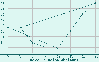 Courbe de l'humidex pour Fort Vermilion