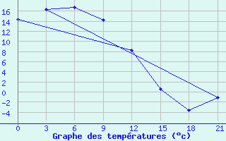 Courbe de tempratures pour Malinovka