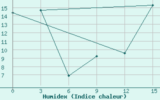 Courbe de l'humidex pour Brat' Ev