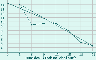 Courbe de l'humidex pour Suhinici