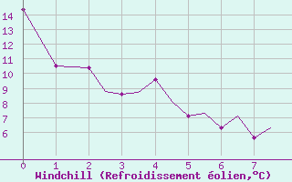 Courbe du refroidissement olien pour Leknes