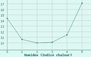 Courbe de l'humidex pour Zamosc