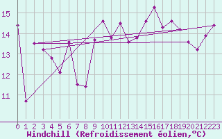 Courbe du refroidissement olien pour Bouveret