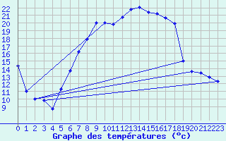 Courbe de tempratures pour Goettingen