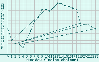 Courbe de l'humidex pour Goettingen