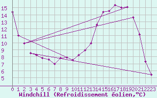 Courbe du refroidissement olien pour Douzy (08)
