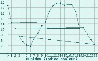 Courbe de l'humidex pour Agde (34)