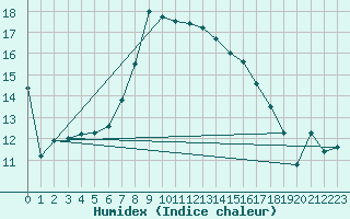 Courbe de l'humidex pour Holesov