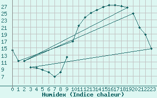 Courbe de l'humidex pour Mont-de-Marsan (40)