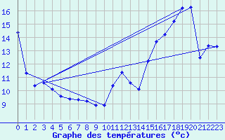 Courbe de tempratures pour La Grande Iv Ua