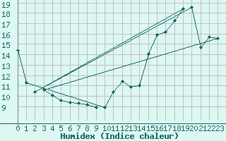 Courbe de l'humidex pour La Grande Iv Ua