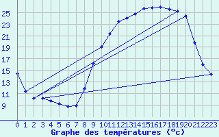 Courbe de tempratures pour Breteuil (27)