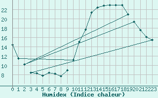 Courbe de l'humidex pour Dax (40)