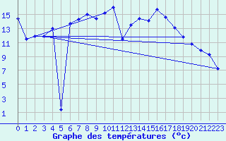 Courbe de tempratures pour Marienberg