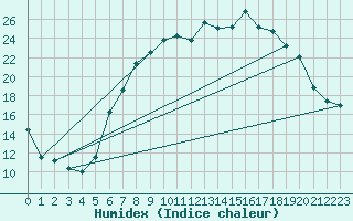 Courbe de l'humidex pour Werl