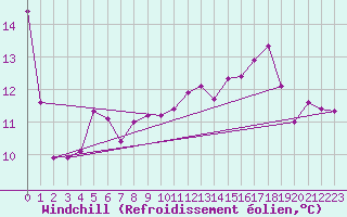 Courbe du refroidissement olien pour Rnenberg