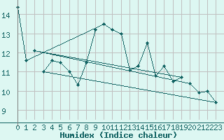 Courbe de l'humidex pour Cabo Peas