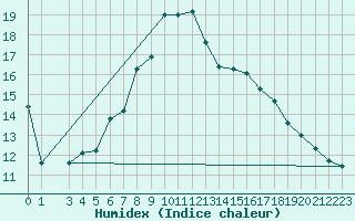 Courbe de l'humidex pour Axstal