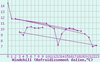 Courbe du refroidissement olien pour Saint-Girons (09)