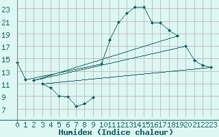 Courbe de l'humidex pour Lannion (22)