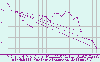 Courbe du refroidissement olien pour Sniezka
