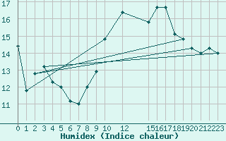 Courbe de l'humidex pour Tabarka