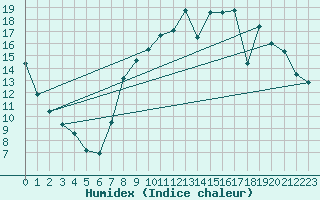 Courbe de l'humidex pour Buzenol (Be)