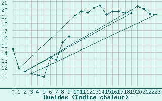 Courbe de l'humidex pour Brest (29)