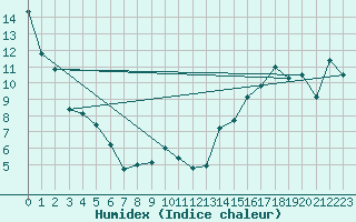 Courbe de l'humidex pour Champion