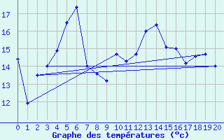 Courbe de tempratures pour Kokkola Tankar