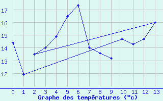 Courbe de tempratures pour Kokkola Tankar